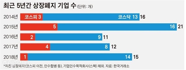 최근 5년간 상장폐지 기업 수 보도한 한국일보 (12/18)