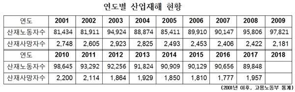 산재노동자수는 최근 비록 미세하나마 줄어드는 추세가 감지되고 있지만, 2001년 이후 지난해까지 매년 9만 명 전후를 꾸준히 유지하고 있다. 산재 사망노동자수도 2012년 이후 2천명 이하로 낮아졌지만, 매년 2천명 전후를 꾸준히 유지하고 있다. 산재로 하루에 5명이 사망하고 250명 이 다치고 있는 셈이다. 