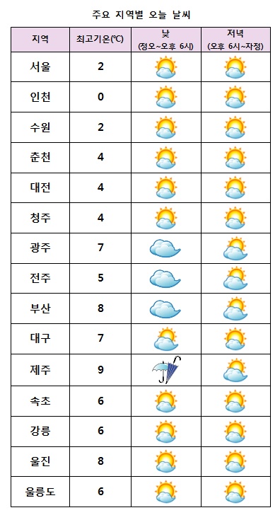  주요 지역별 오늘날씨 전망