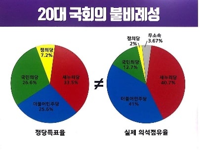    가장 최근인 20대 총선 결과를 두고 의석 전환 시뮬레이션을 돌려보아도, 실제 득표율과 의석 점유율 차이는 어마어마했다. 현행 선거제도는 정당 지지율에 준하는 의석을 보장하지 않는다.