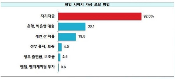    창업 시까지 대부분의 자금 조달은 자기부담으로 행해지고 있다.
