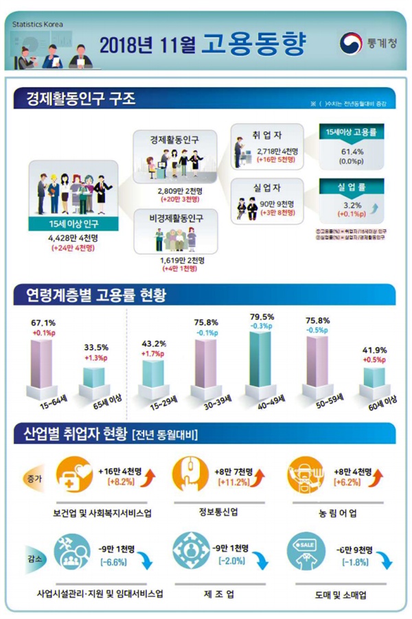 통계청에서 '2018년 11월 고용동향'을 발표했다.