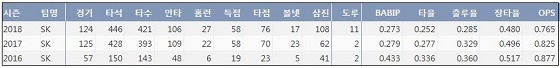 삼성 김동엽 프로 통산 주요 기록  (출처: 야구기록실 KBReport.com)