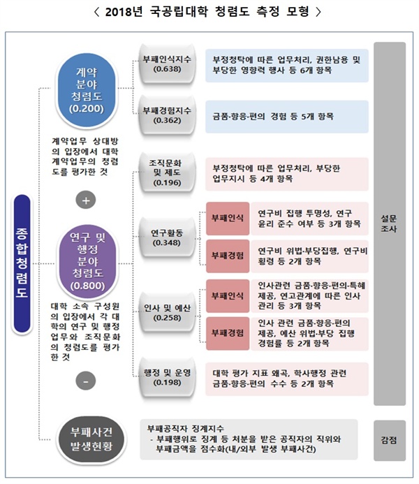 2018년 국공립대학 청렴도 측정 모형