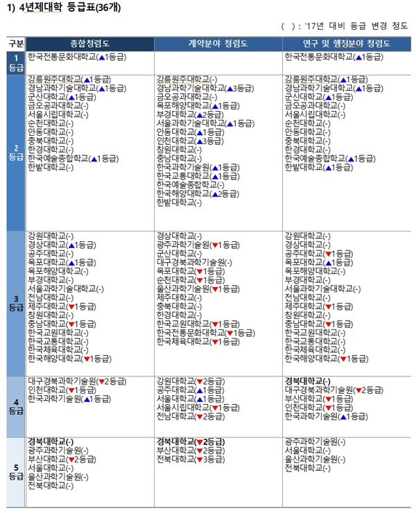 2018년 국공립대학 첨령도