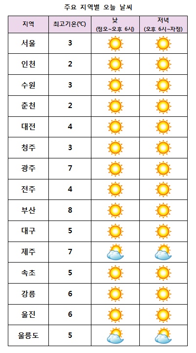  주요 지역별 오늘날씨 전망