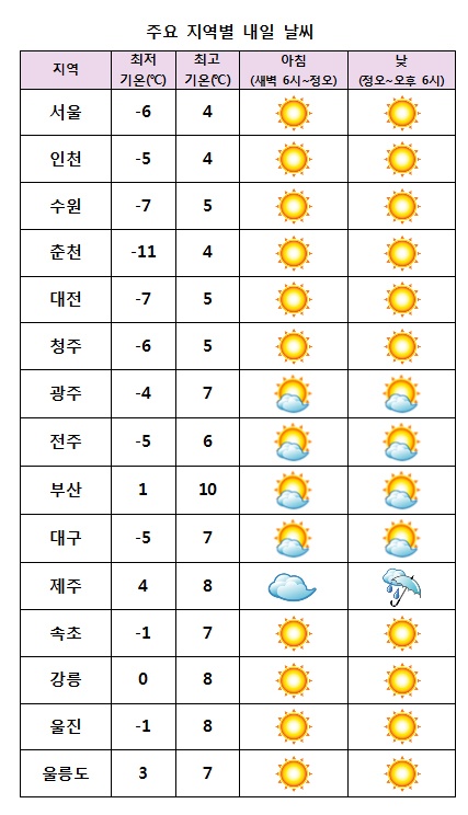 주요 지역별 내일날씨 전망