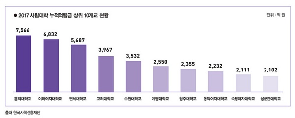  2017 사립대학 누적적립금 상위 10개교 현황