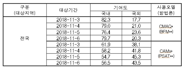 국립환경과학원이 2018년 11월 7일 발표한 초미세먼지(PM2.5)의 국내외 기여도 산정 결과(11월 3~6일)