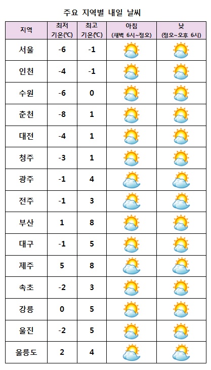  주요 지역별 내일날씨 전망