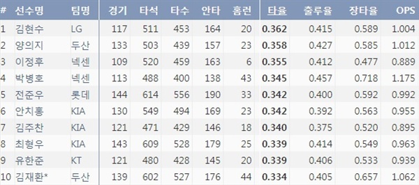  2018시즌 타율 10걸 주요 기록(출처=야구기록실,KBReport.com)