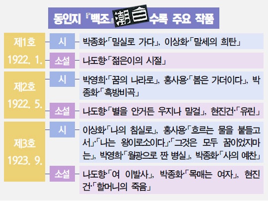 <백조>는 통권 3호로 종간되었지만, 이상화와 박영희, 나도향과 현진건의 작품들이 수록되었다. 
