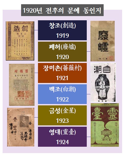  1920년을 전후하여 <창조>가 창간된 이후, <폐허>, <백조>, <장미촌>, <금성>, <영대> 등의 동인지 출간이 이어졌다.