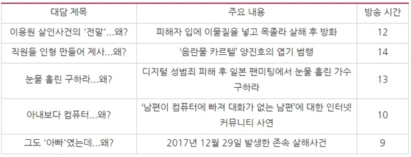 MBN <뉴스파이터>(2018/12/26)가 다룬 ‘사건?사고 뉴스’ 목록 ⓒ민주언론시민연합

