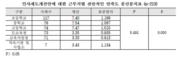 경북도교육청 인사제도개선안에 대한 근무지별 만족도 교육행정기관(도교육청 및 교육지원청) 보다 학교 근무자의 만족도가 낮았다.