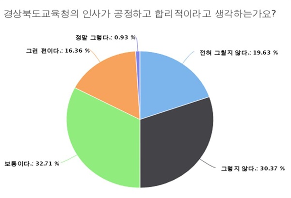 경북도교육청 인사의 공정성에 대한 설문조사 결과 응답자의 50%가 공정하지 못하다고 답했다.