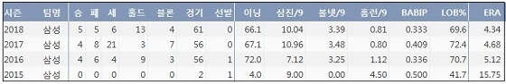  삼성 장필준 KBO리그 통산 주요 기록  (출처: 야구기록실 KBReport.com)