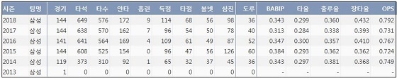 삼성 박해민 프로 통산 주요 기록？(출처: 야구기록실 KBReport.com)