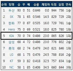  2018년 KBO리그 정규 시즌 최종 팀 순위 (출처: 야구기록실 KBReport.com)