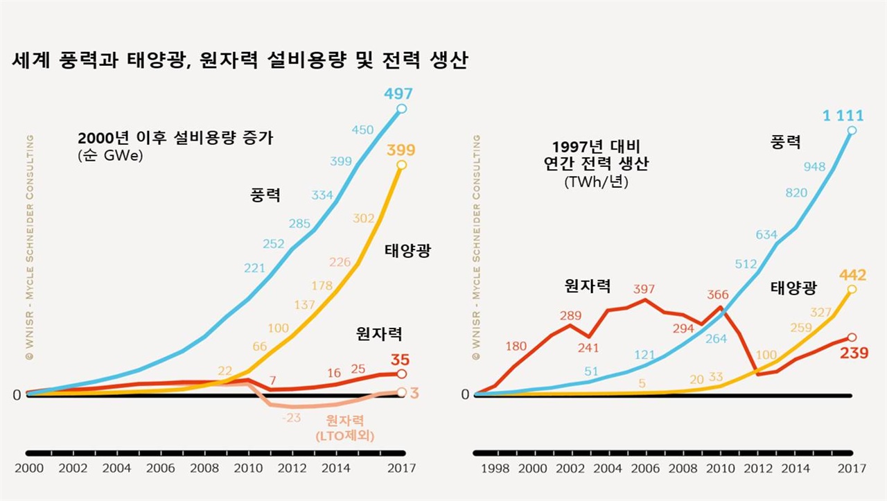 출처: 2018 세계원전산업동향보고서