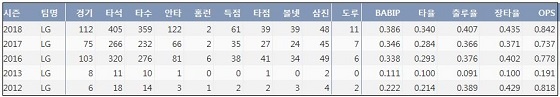  LG 이천웅 프로 통산 주요 기록  (출처: 야구기록실 KBReport.com)