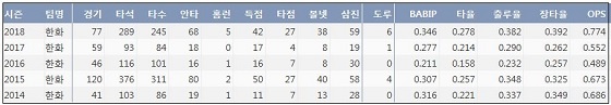  한화 강경학 최근 5시즌 주요 기록 (출처: 야구기록실 KBReport.com)