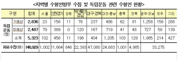 국가보훈처가 전국 10개 산학협력단을 통해 1621개 읍-면 문서고를 직접 방문해서 찾아낸 독립운동 관련 수형자는 5300여명이다
.