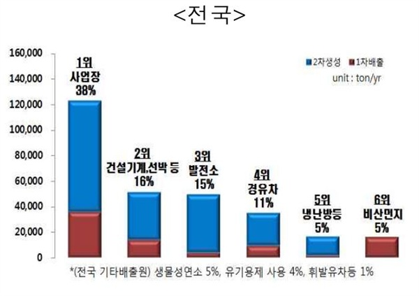 국내 미세먼지 배출원별 비율 국내 미세먼지 배출원별 비율