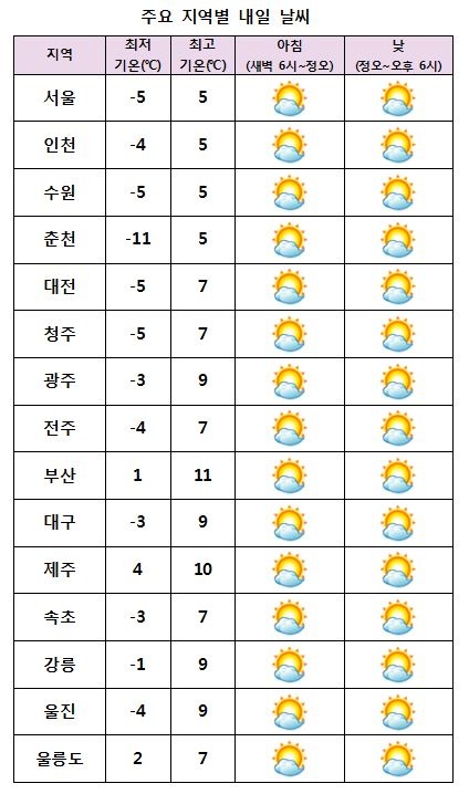 주요 지역별 내일날씨 전망