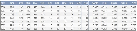  두산 오재원 최근 7시즌 주요 기록 (출처: 야구기록실 KBReport.com)