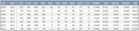  두산 김재호 최근 7시즌 주요 기록 (출처: 야구기록실 KBReport.com)