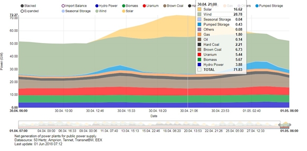 독일 2018년 4월 30일 발전원별 전력생산량 한낮에 전국에 흩어져 있는 태양광에서 16.6기가와트의 전기가, 풍력발전에서 28.8기가와트의 전기가 생산되었다. 태양광은 낮에 증가하는 전기소비를 담당하고 풍력발전은 기저발전 역할을 한다. 