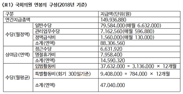 국회의원 연봉의 구성(2018년 기준)