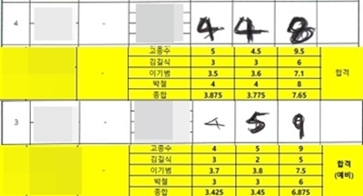 대전참여자치시민연대에서 확보한 자료에 따르면 대전시티즌 공개테스트 당시 현장에서 채점한 점수가 나중에 수정됐다. 특히 고종수 감독은 문제가 된 두 선수 모두에게 최고점을 줬다.