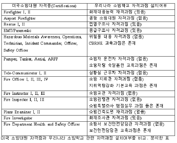 미국과 한국 소방대원 전문자격 비교표