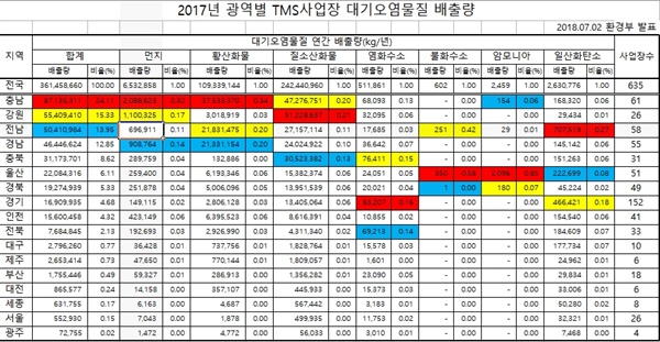 2017년 광역별 TMS 사업장 대기오염물질 배출량 2018년 환경부가 발표한 TMS 사업장 배출량 정리