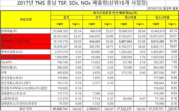 충남 TSP(먼지), 황산화물, 질산화물 배출 상위 15개 TMS사업장