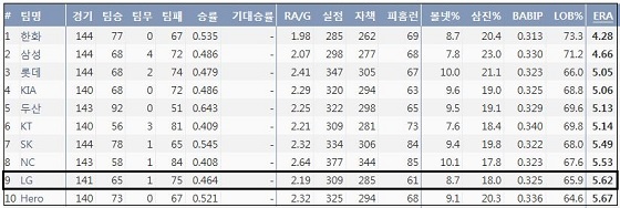  2018 KBO리그 10개 구단 불펜 평균자책점 순위 (출처: 야구기록실 KBReport.com)