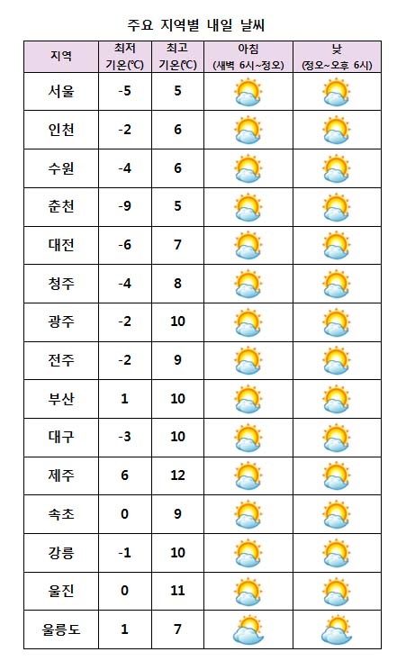 주요 지역별 내일날씨 전망