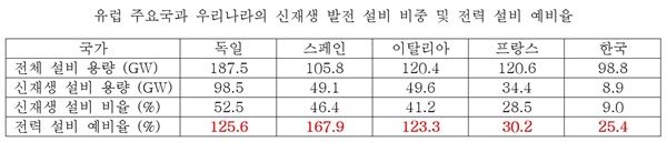 재생에너지 발전 설비 비율이 높은 나라는 전력 설비 예비율이 모두 100%가 넘는다. 한국, 독일 2015년말 기준, 다른 나라 2013년 기준. (출처: IEA Electricity Information)