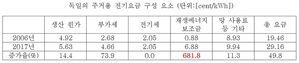 독일의 전력요금은 최근 12년 동안 1.5배(2000년 이후 3배)나 급등했다. 전력요금 중 세금 등 부과금이 원가의 4배 이상이고 그 중 재생에너지 보조금이 원가의 1.2배를 넘는다. (출처: BDEW 2017)