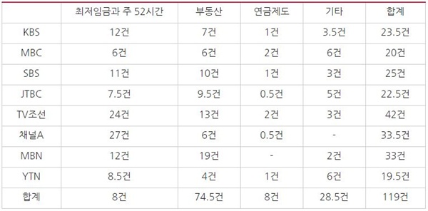 경제 관련 저녁종합뉴스 보도 이슈별 분석(2018/12/17~2019/1/11)