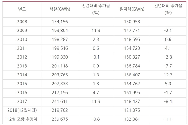 조선일보가 인용한 한전 자료에 따른 석탄, 원자력 발전량 추이. 
2018년 추정치는 11월까지 발전량에 12/11을 곱해서 산출함. 
ⓒ한국전력통계속보 481호(https://bit.ly/2AWC7T8)