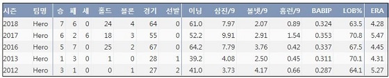  키움 이보근 최근 5시즌 주요 기록 (출처: 야구기록실 KBReport.com)