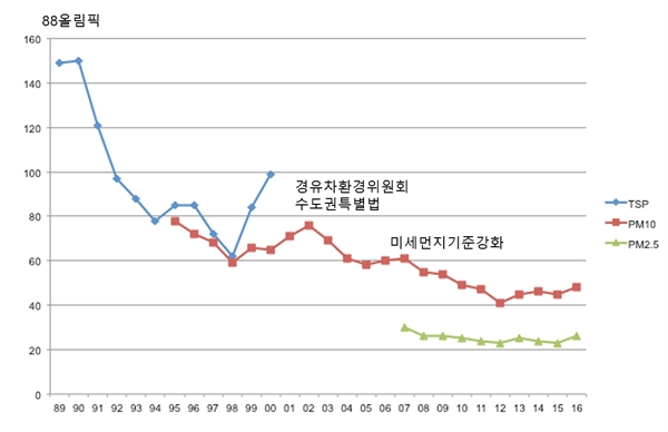 서울시의 미세먼지 오염도 변화. 장재연 환경운동연합 대표가 20여년 동안 강의용으로 매년 데이터를 추가해 만들어 온 것이다.