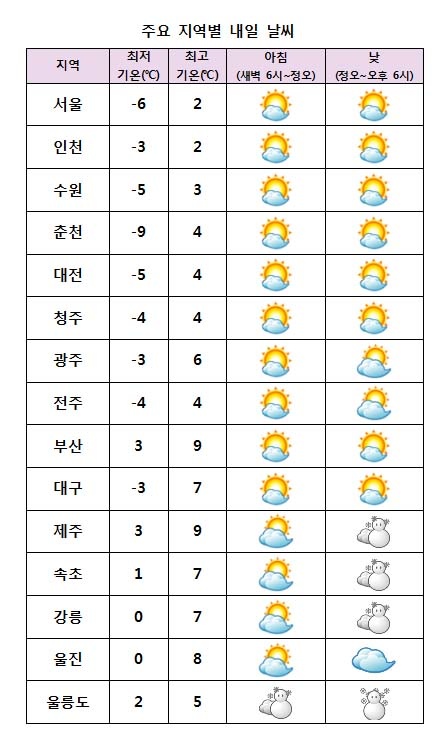 주요 지역별 내일날씨 전망