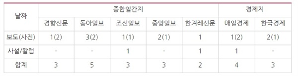 1/24일 조간신문 양승태 구속사건 보도량 ⓒ민주언론시민연합