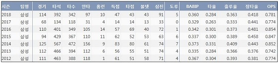  삼성 박한이 최근 7시즌 주요 기록 (출처: 야구기록실 KBReport.com)