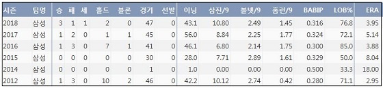  삼성 권오준 최근 6시즌 주요 기록 (출처: 야구기록실 KBReport.com)