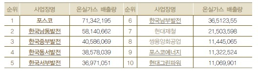 2017년 온실가스 배출량 순위(단위: tCO2eq/연) *출처: 온실가스종합정보센터 홈페이지 이소영 재인용